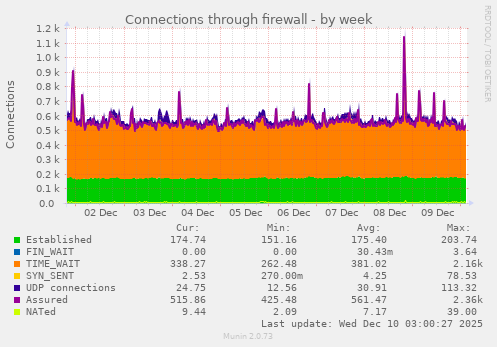Connections through firewall