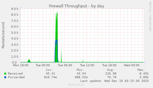 Firewall Throughput