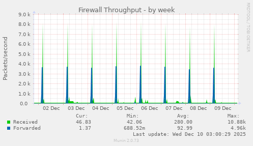 Firewall Throughput