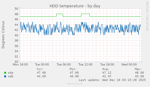 HDD temperature