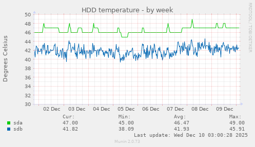 HDD temperature