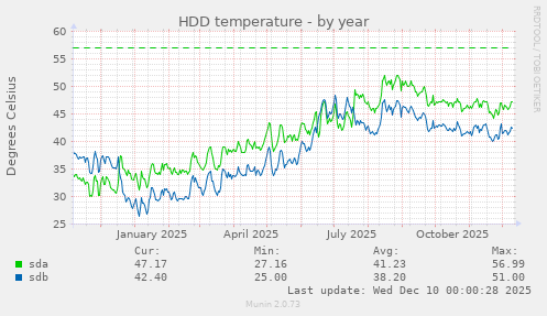 HDD temperature