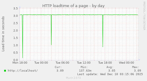 HTTP loadtime of a page