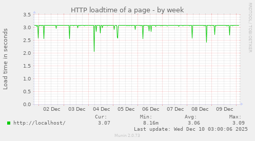 HTTP loadtime of a page