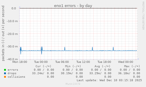 eno1 errors