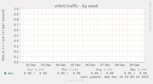 virbr0 traffic