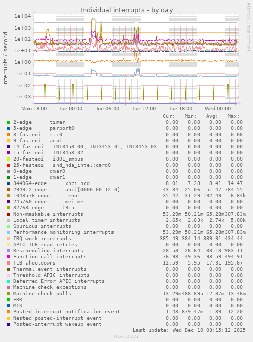 Individual interrupts
