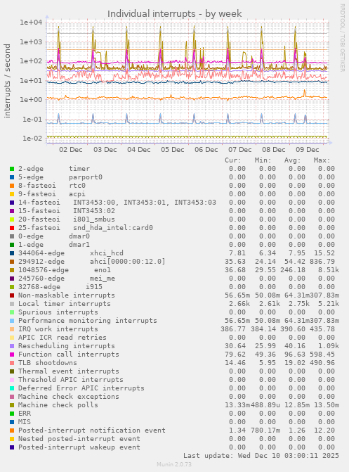 Individual interrupts