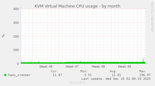 KVM Virtual Machine CPU usage