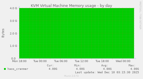 KVM Virtual Machine Memory usage