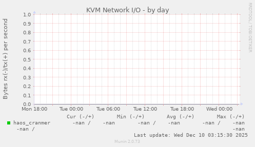 KVM Network I/O