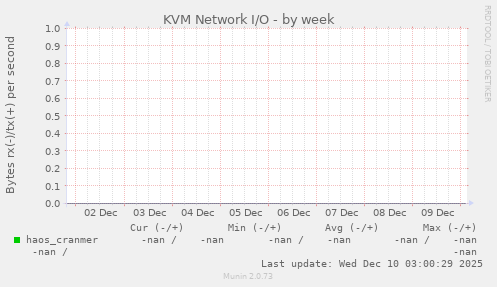 KVM Network I/O