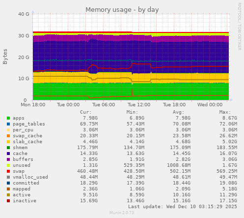 Memory usage
