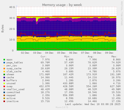 Memory usage