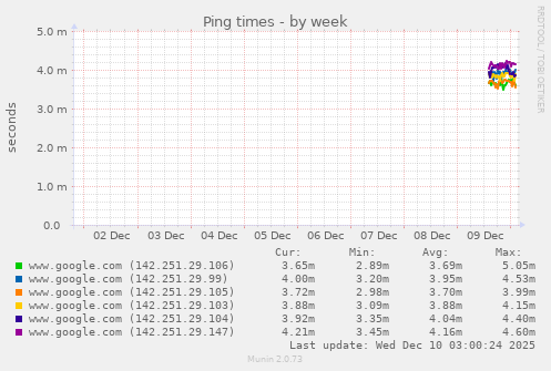 Ping times