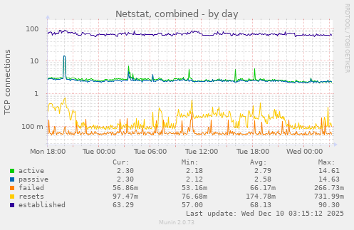 Netstat, combined