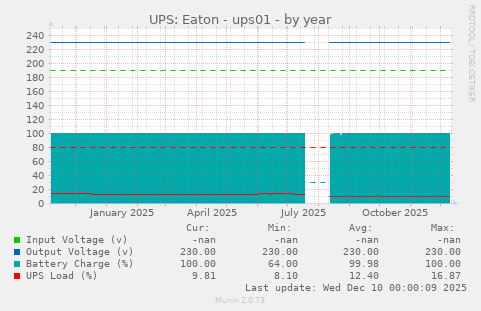 UPS: Eaton - ups01