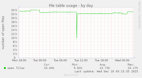 File table usage