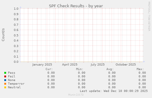 SPF Check Results