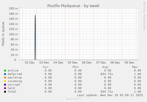 Postfix Mailqueue