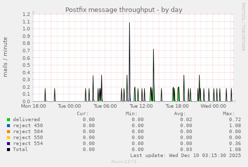 Postfix message throughput