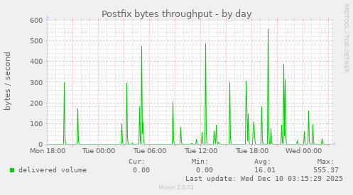 Postfix bytes throughput