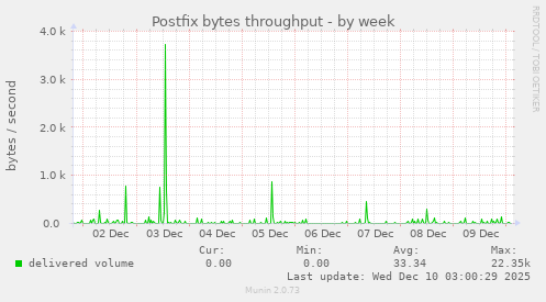 Postfix bytes throughput