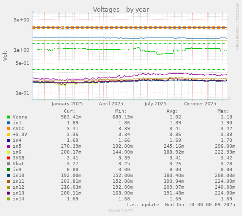 Voltages