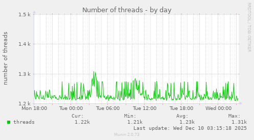 Number of threads