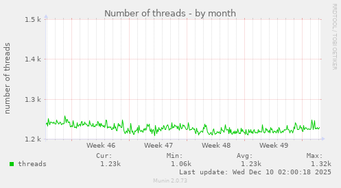 Number of threads