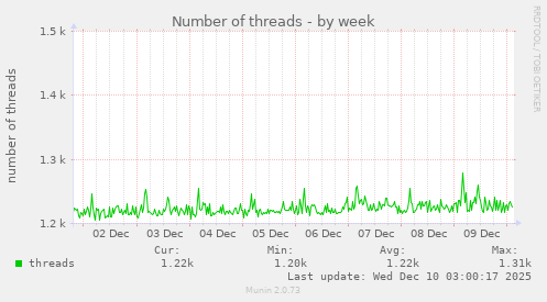Number of threads