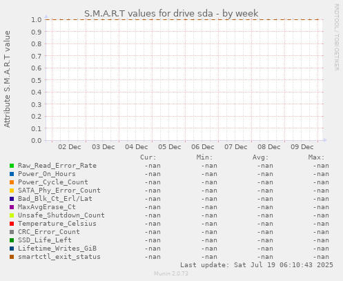 S.M.A.R.T values for drive sda