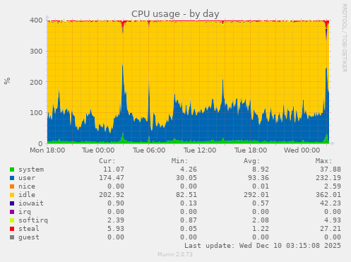 CPU usage