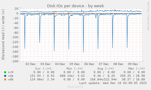 Disk IOs per device