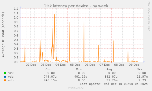 Disk latency per device