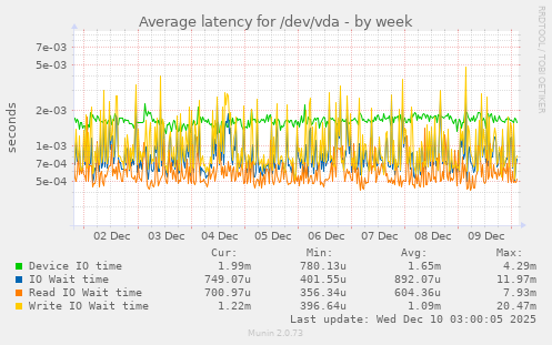 Average latency for /dev/vda