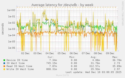 Average latency for /dev/vdb