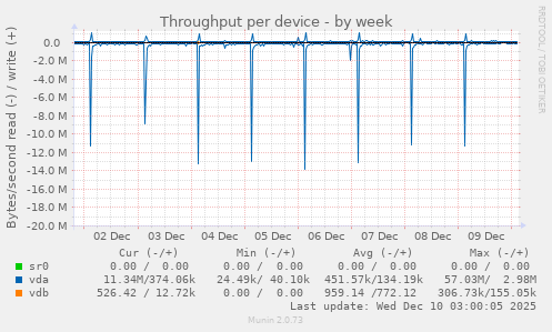 Throughput per device