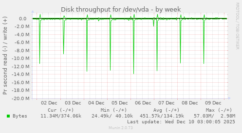 Disk throughput for /dev/vda
