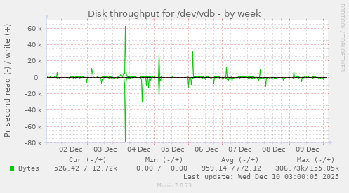 Disk throughput for /dev/vdb