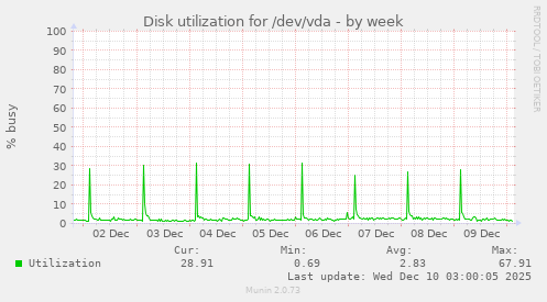 Disk utilization for /dev/vda