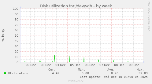 Disk utilization for /dev/vdb