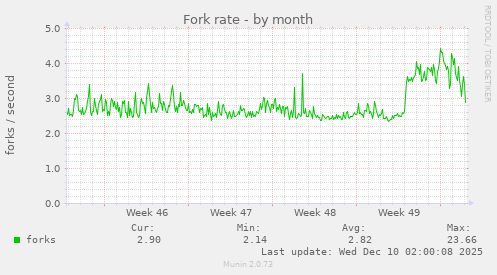 Fork rate