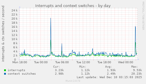 Interrupts and context switches