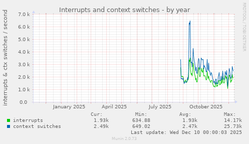 Interrupts and context switches