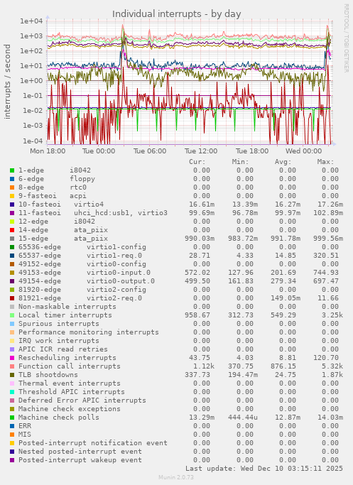 Individual interrupts
