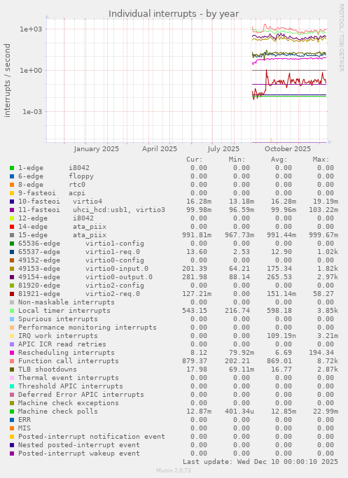 Individual interrupts