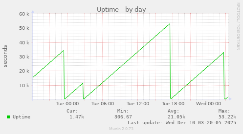 Uptime