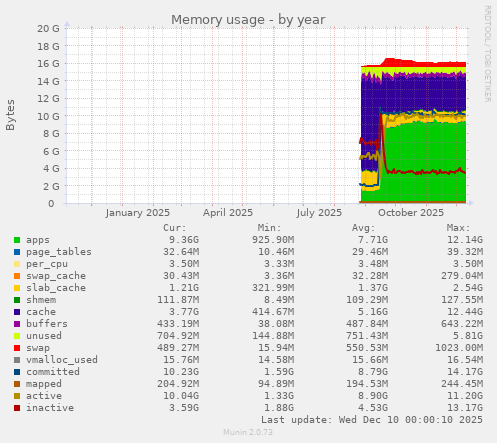 Memory usage