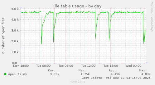 File table usage